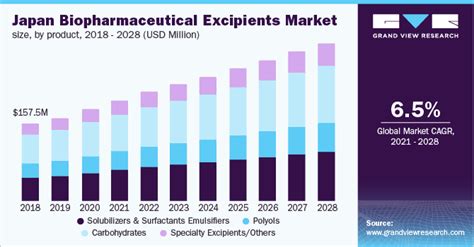 Biopharmaceutical Excipients Market Size Report 2021 2028