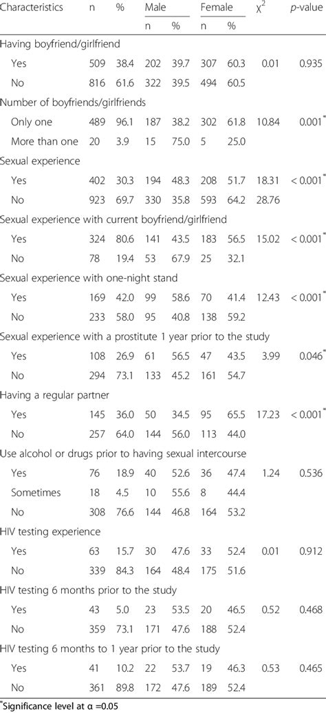 Comparison Of Sexual Behaviors Between Sexes Download Scientific Diagram