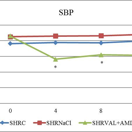 Effects Of Valsartan Amlodipin Combination On Creatinine Clearance In