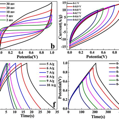 Electrochemical Measurements Of Nm 2 A B Cv Curves Of Nm 2 At The