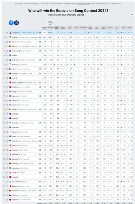 Prognoze kladionica Ko pobeđuje na Evroviziji i kako se kotira Srbija