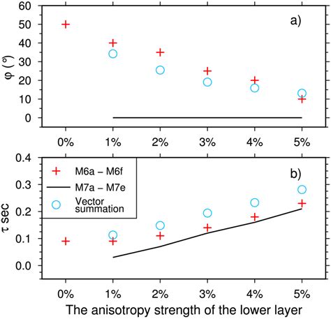 Comparison Between The Apparent Anisotropy Of The Model With Two