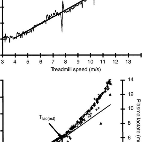 A O 2 Uptake Vo 2 Response To An Incremental Exercise Test