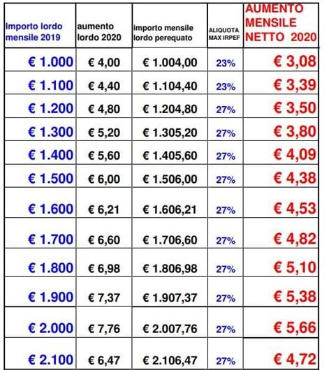 Pensioni Dopo Bonus E Tredicesima Si Cambia I Nuovi Importi Nel 2020 Hot Sex Picture