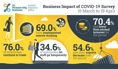 Business Impact Of COVID 19 Survey 16 March To 19 April 2020 CSO