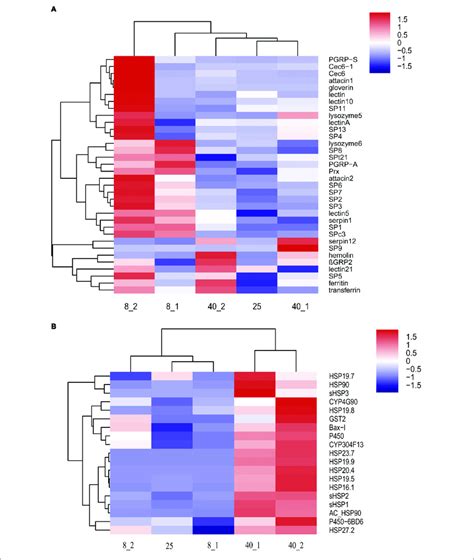 Hierarchical Clustering Analysis Of Immune And Stress Related Genes