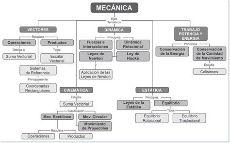 Mapa Mental De La Mecanica Su Definicion Y Alcances Brainly Lat