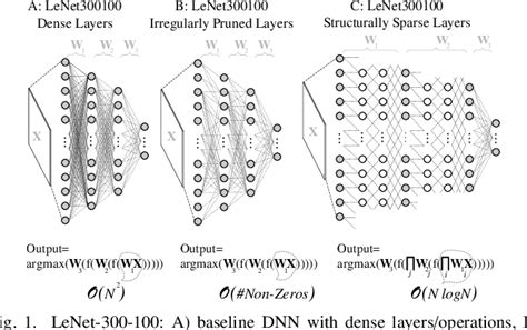 Figure 1 From Cyclic Sparsely Connected Architectures For Compact Deep