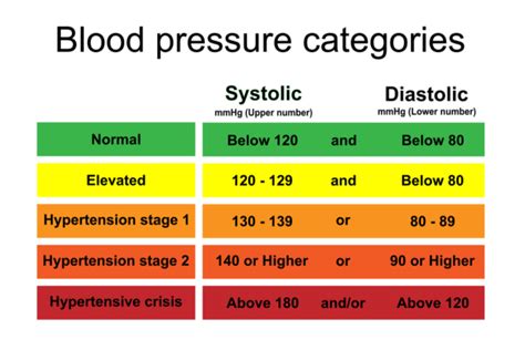 Stages of Hypertension Based on the Latest Health Guidelines