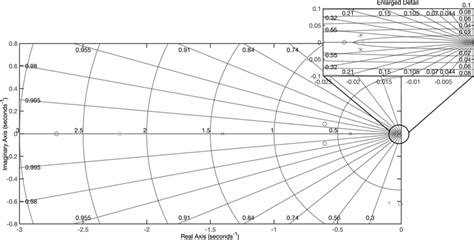 Pole Zero Map Of The Closed Loop System Poles × Zeros • Download