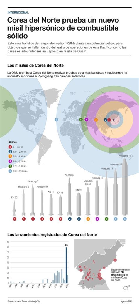 Infograf A El Nuevo Misil Hipers Nico Norcoreano Plantea Potencial