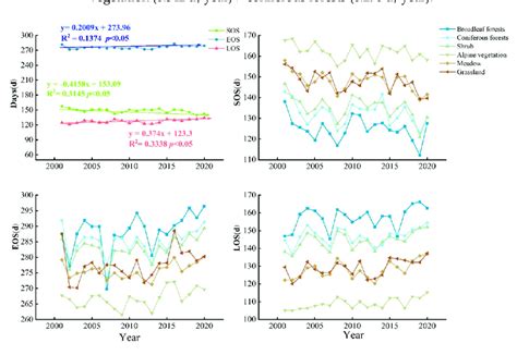 Interannual Variations Of Different Vegetation Type Phenology In Qilian