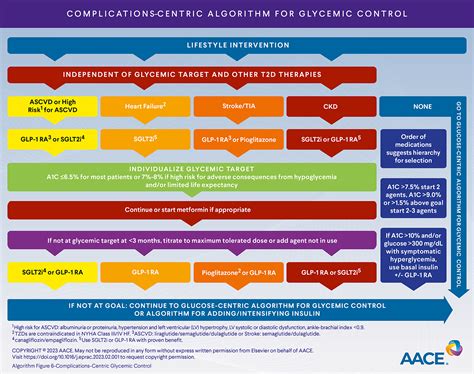 American Association Of Clinical Endocrinology Consensus Statement