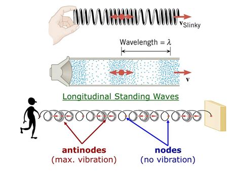 Standing Wave Nodes And Antinodes