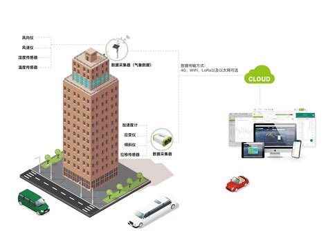 SmartSolo建筑物基础结构健康监测系统