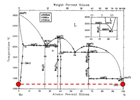 13 Binary Phase Diagram Of Mo Si Showing The Diffusion Couple