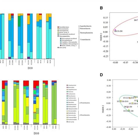 FIGURE Analyses Of Archaeal And Bacterial Communities Among All