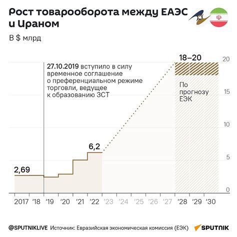 Миллиарды долларов и выход к Персидскому заливу