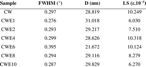 Fwhm ° Values Crystallite Size D Nm And Lattice Strain Ls ε10