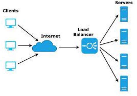 Meningkatkan Kinerja Dan Ketersediaan Sistem Dengan Teknik Load Balance