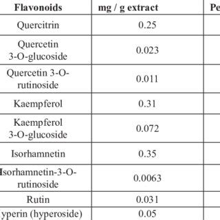 Effect Of Nettle Leaves On Total Food Intake Body Weight Gain And Feed