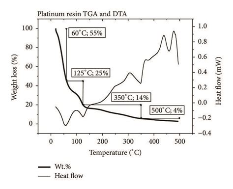 Tga Curves Obtained For A Gallium And B Platinum Resins At Heating