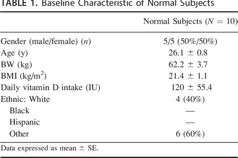 Table From Use Of A Novel Vitamin D Bioavailability Test Demonstrates