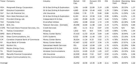 Dividend Yield Stock Capital Investment Best Yielding Canada Stocks