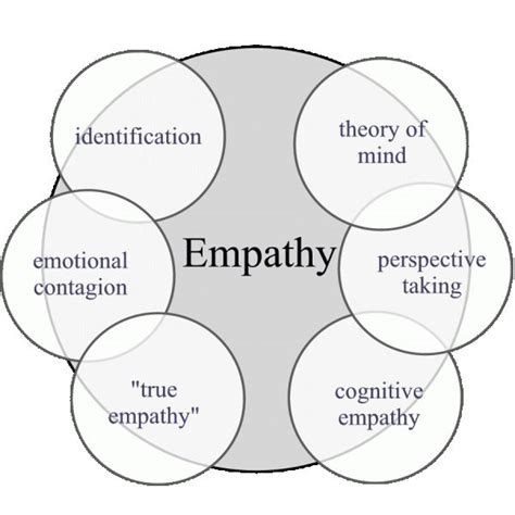 Empathy Disorders Empathy Emotions Psychology Disorders