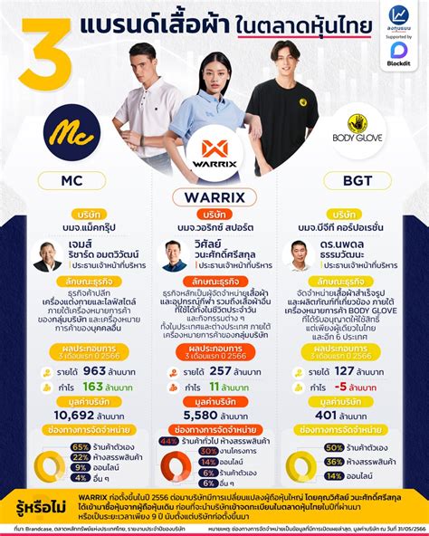 ลงทุนแมน On Twitter 3 แบรนด์เสื้อผ้า ในตลาดหุ้นไทย Infographic