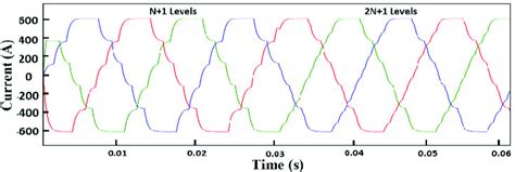 Three Phase Output Current Waveform With 6 Levels And 11 Levels