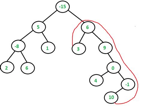 Find The Maximum Path Sum Between Two Leaves Of A Binary Tree