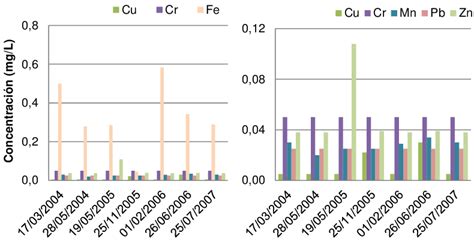 Concentraciones De Los Metales Cu Cr Fe Mn Pb Y Zn En T A Lo