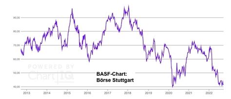 Basf Neue Risiken Und Chancen Markteinblicke