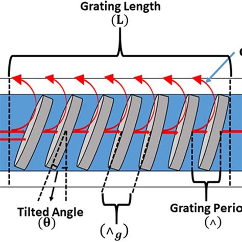 Structure Of Tilted Fiber Bragg Grating Sensor Download Scientific