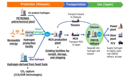 Riviera News Content Hub Petronas And Eneos To Develop Hydrogen