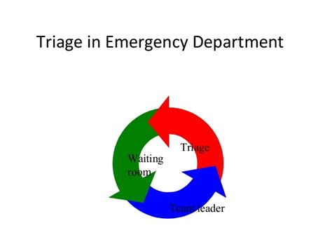 Triage In Emergency Department