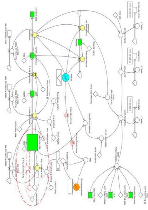 The Sd Supply Chain Model In Powersim Download Scientific Diagram