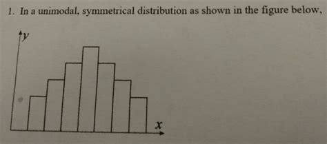 In A Unimodal Symmetrical Distribution As Shown In The Figure Below