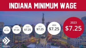 Indiana Minimum Wage Guide For Including Previous Years