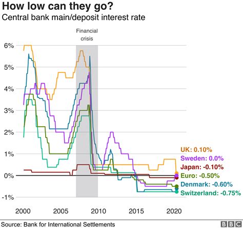 What Are Negative Interest Rates Bbc News