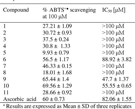 Table 2 From Coconut Waste As A Potential Source For Cytotoxic And