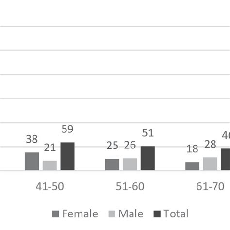 Respondents Structure By Sex And Age Download Scientific Diagram