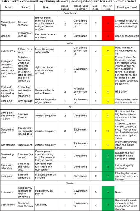 [pdf] Risk Assessment Method For Identification Of Environmental