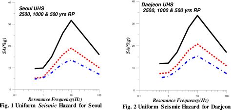 Figure From Uniform Hazard Spectrum Uhs For Performance Based