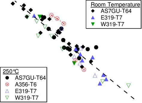 Sothermal Low Cycle Fatigue Life Presented As A Function Of The Download Scientific Diagram