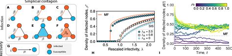 Pdf Networks Beyond Pairwise Interactions Structure And Dynamics