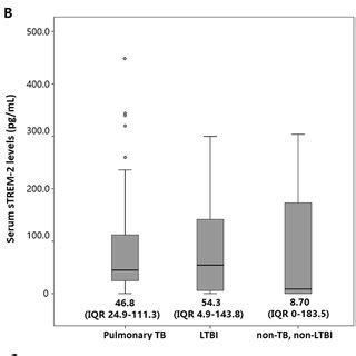 Distribution Of Serum Levels Of Strem Strem And Crp In Patients