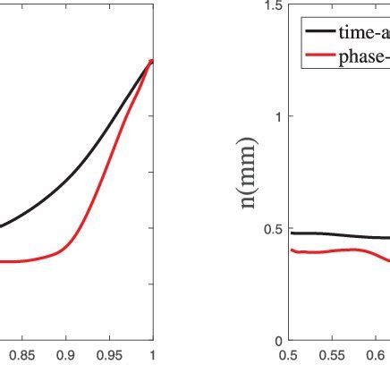 Variations Of Boundary Layer Thickness D 0 98 And Boundary Layer