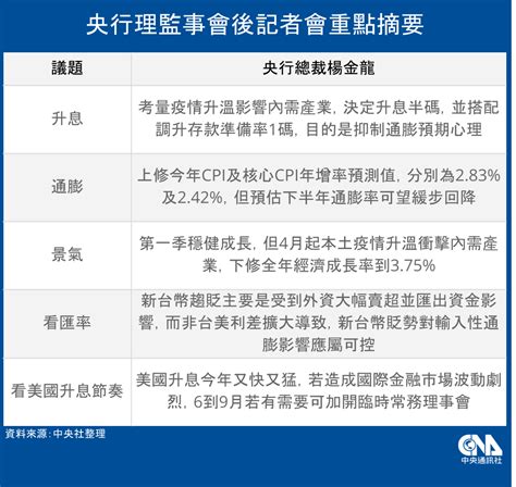 跟進fed 央行升息半碼617起實施 存款準備率調升1碼 產經 中央社 Cna